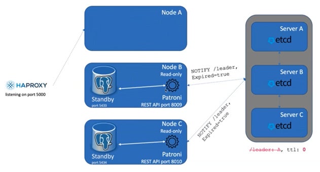 Implementing PostgreSQL With Patroni | OpenLogic By Perforce